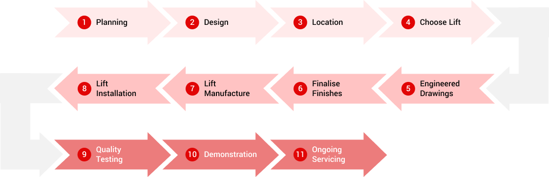 retrofit-process